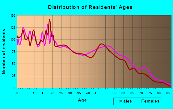 Age and Sex of Residents in zip code 87420