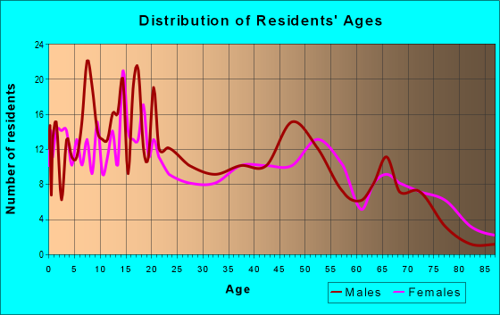 Age and Sex of Residents in zip code 87455