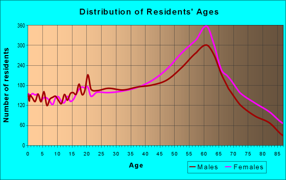 Age and Sex of Residents in zip code 87505