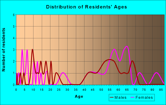 Age and Sex of Residents in zip code 87512