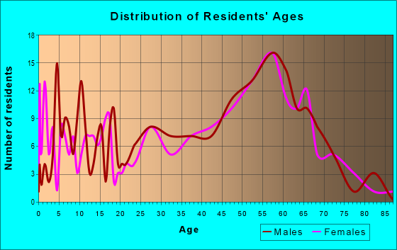 Age and Sex of Residents in zip code 87514