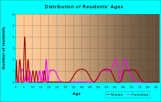 Age and Sex of Residents in zip code 87516