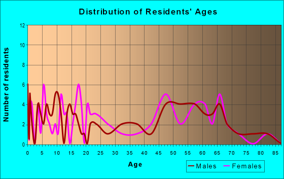 Age and Sex of Residents in zip code 87519