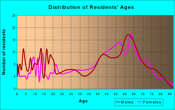 Age and Sex of Residents in zip code 87520