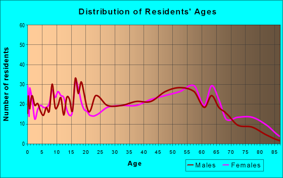 Age and Sex of Residents in zip code 87522