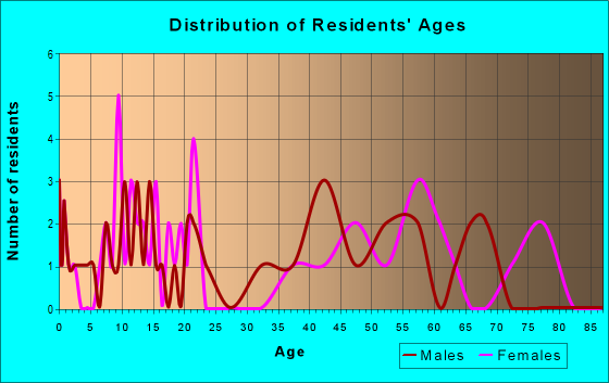 Age and Sex of Residents in zip code 87524