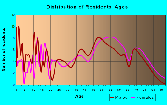 Age and Sex of Residents in zip code 87527
