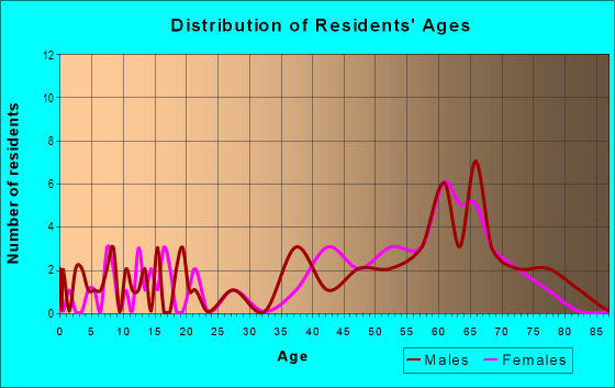 Age and Sex of Residents in zip code 87531