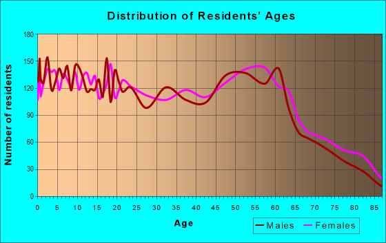 Age and Sex of Residents in zip code 87532