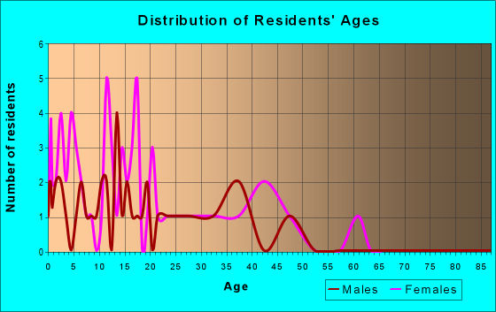 Age and Sex of Residents in zip code 87533