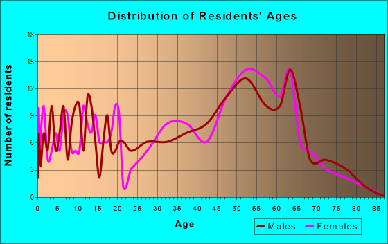 Age and Sex of Residents in zip code 87535