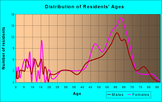 Age and Sex of Residents in zip code 87540