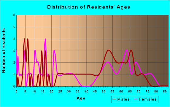 Age and Sex of Residents in zip code 87543