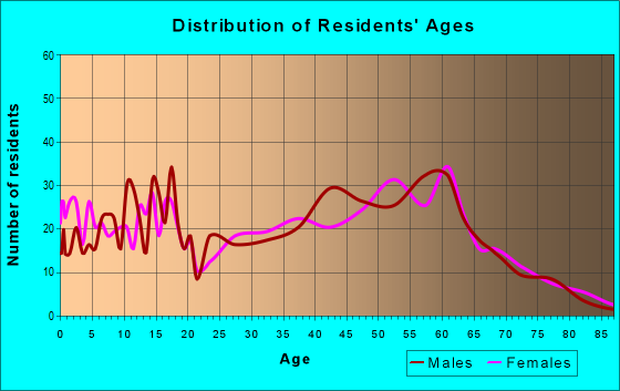 Age and Sex of Residents in zip code 87552
