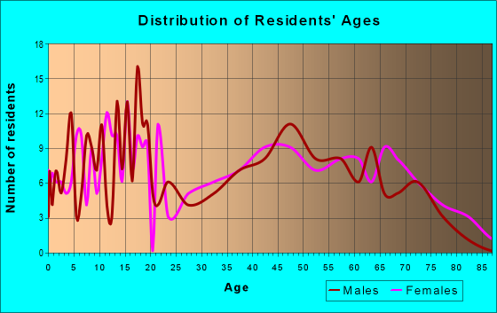 Age and Sex of Residents in zip code 87553