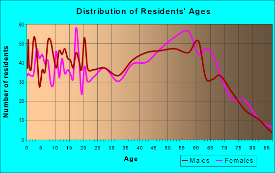 Age and Sex of Residents in zip code 87557