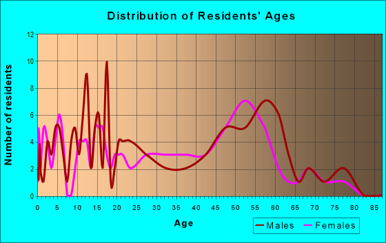 Age and Sex of Residents in zip code 87562