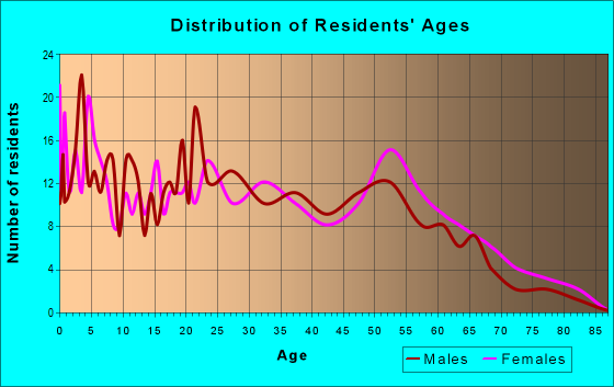Age and Sex of Residents in zip code 87567