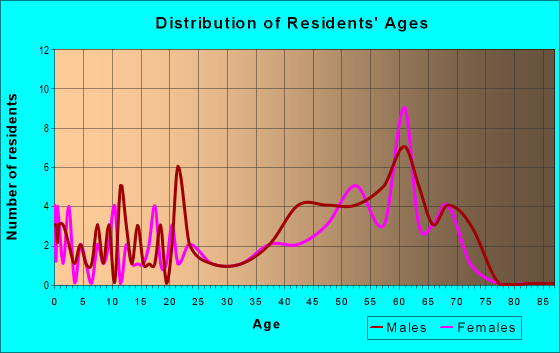 Age and Sex of Residents in zip code 87577