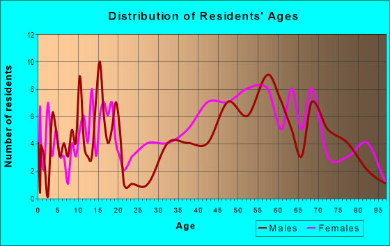 Age and Sex of Residents in zip code 87579