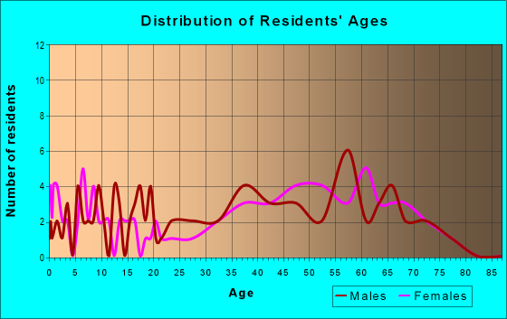 Age and Sex of Residents in zip code 87580