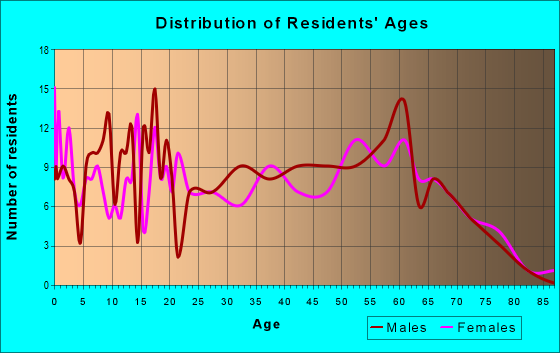 Age and Sex of Residents in zip code 87582