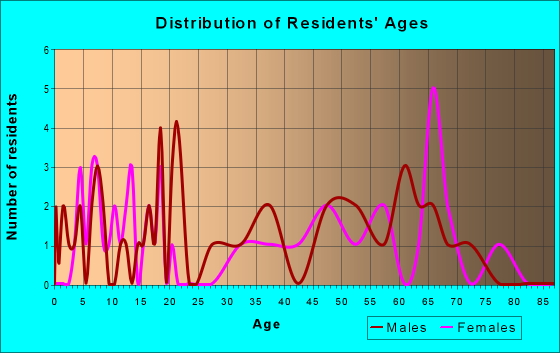 Age and Sex of Residents in zip code 87583