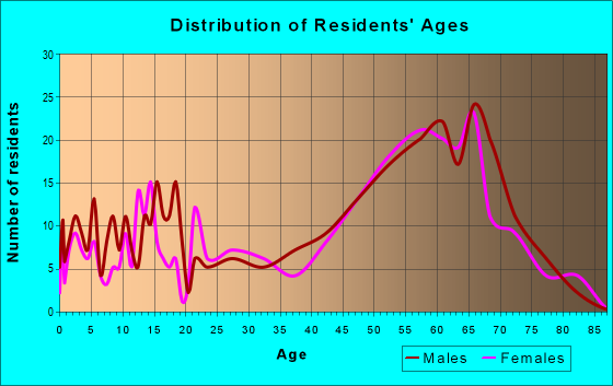 Age and Sex of Residents in zip code 87710