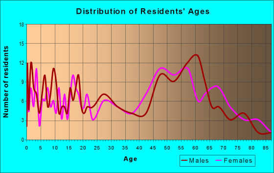 Age and Sex of Residents in zip code 87714