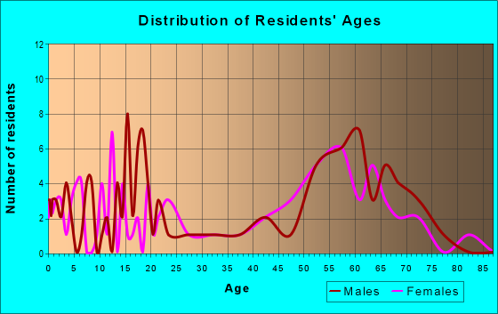 Age and Sex of Residents in zip code 87718