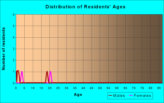 Age and Sex of Residents in zip code 87730