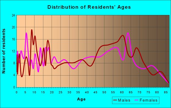Age and Sex of Residents in zip code 87732