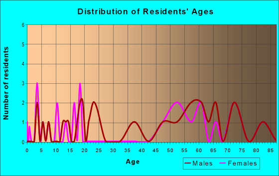 Age and Sex of Residents in zip code 87734