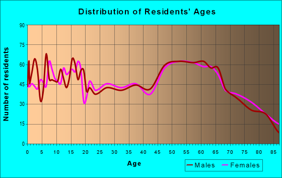 Age and Sex of Residents in zip code 87740
