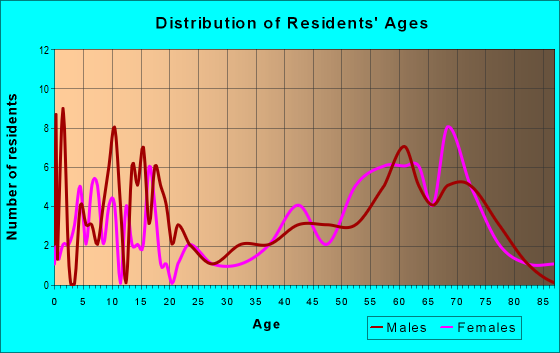 Age and Sex of Residents in zip code 87742
