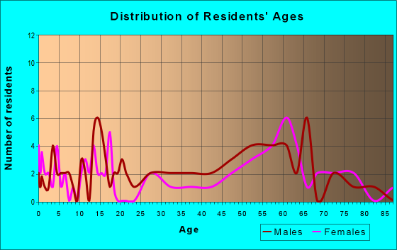 Age and Sex of Residents in zip code 87752