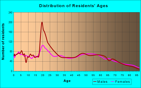 Age and Sex of Residents in zip code 87801