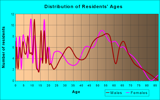Age and Sex of Residents in zip code 87823
