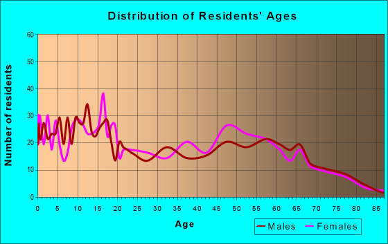 Age and Sex of Residents in zip code 87825