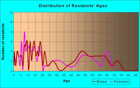 Age and Sex of Residents in zip code 87828