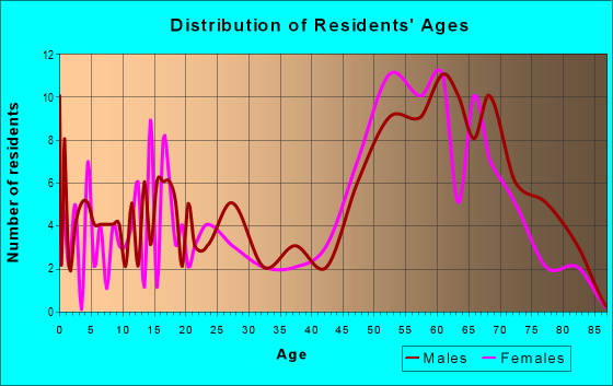 Age and Sex of Residents in zip code 87829