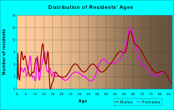 Age and Sex of Residents in zip code 87830
