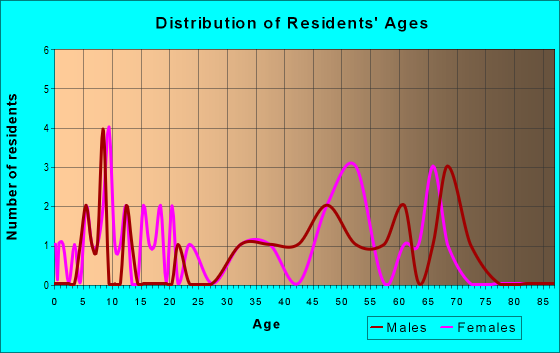 Age and Sex of Residents in zip code 87831