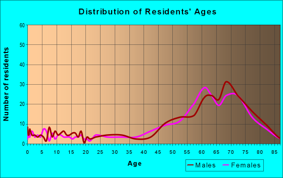 Age and Sex of Residents in zip code 87935