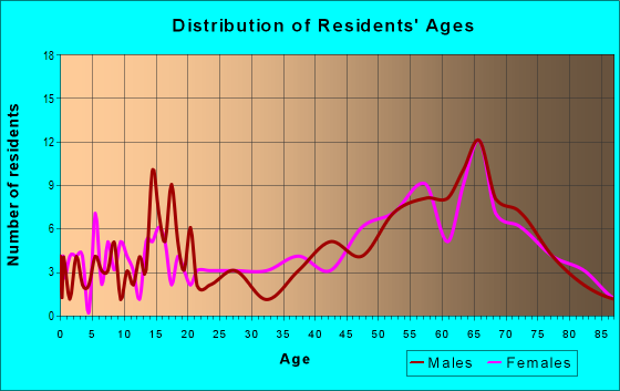 Age and Sex of Residents in zip code 87942