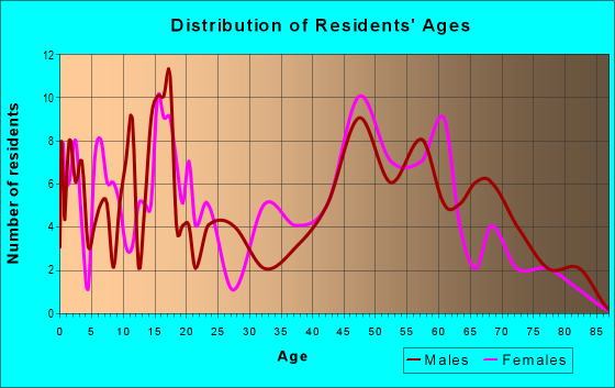 Age and Sex of Residents in zip code 88020