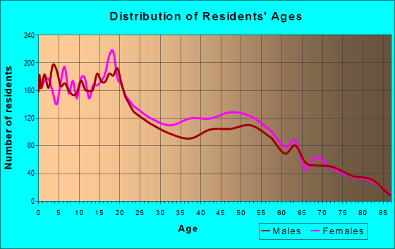 Age and Sex of Residents in zip code 88021