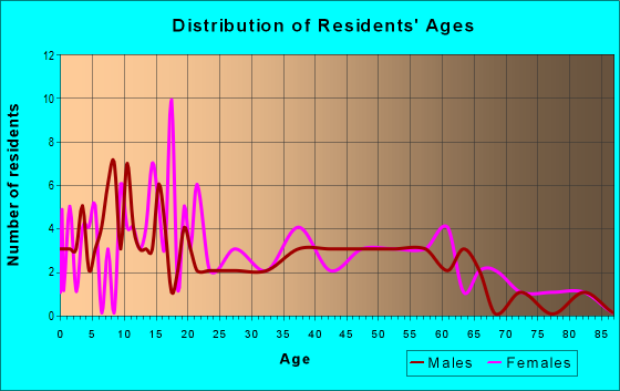 Age and Sex of Residents in zip code 88027