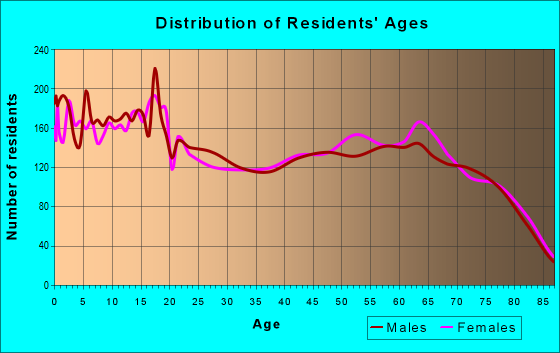 Age and Sex of Residents in zip code 88030