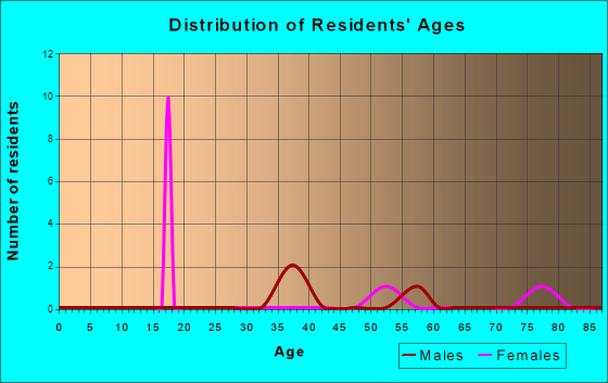 Age and Sex of Residents in zip code 88033